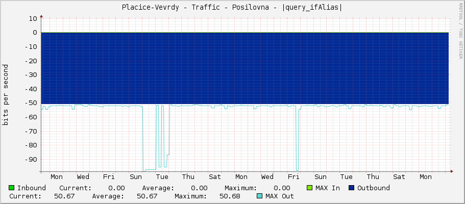Placice-Vevrdy - Traffic - Posilovna - |query_ifAlias|