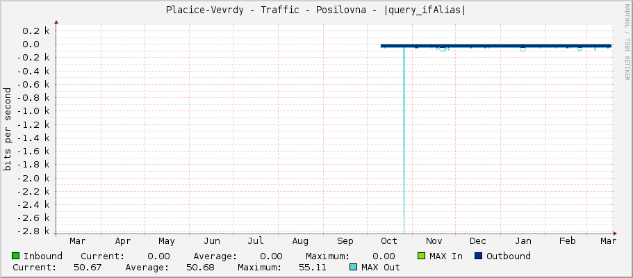 Placice-Vevrdy - Traffic - Posilovna - |query_ifAlias|