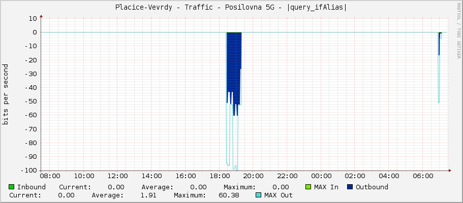 Placice-Vevrdy - Traffic - Posilovna 5G - |query_ifAlias|