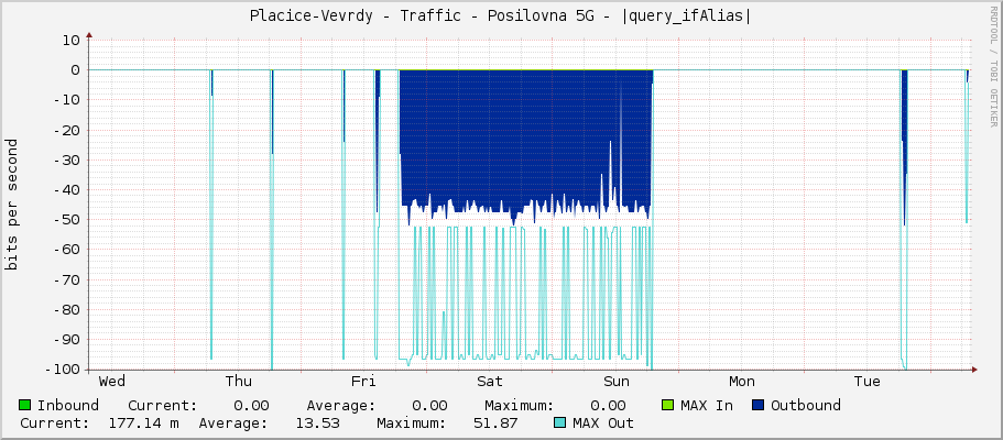 Placice-Vevrdy - Traffic - Posilovna 5G - |query_ifAlias|
