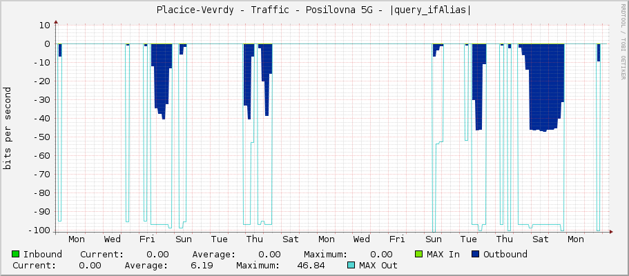 Placice-Vevrdy - Traffic - Posilovna 5G - |query_ifAlias|