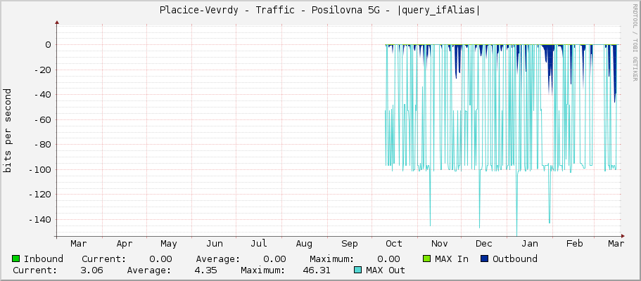 Placice-Vevrdy - Traffic - Posilovna 5G - |query_ifAlias|
