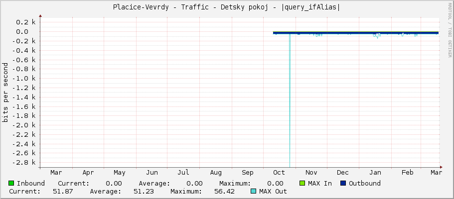Placice-Vevrdy - Traffic - Detsky pokoj - |query_ifAlias|