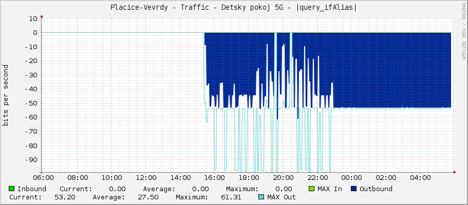 Placice-Vevrdy - Traffic - Detsky pokoj 5G - |query_ifAlias|