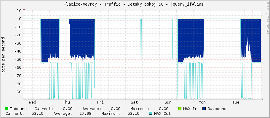 Placice-Vevrdy - Traffic - Detsky pokoj 5G - |query_ifAlias|