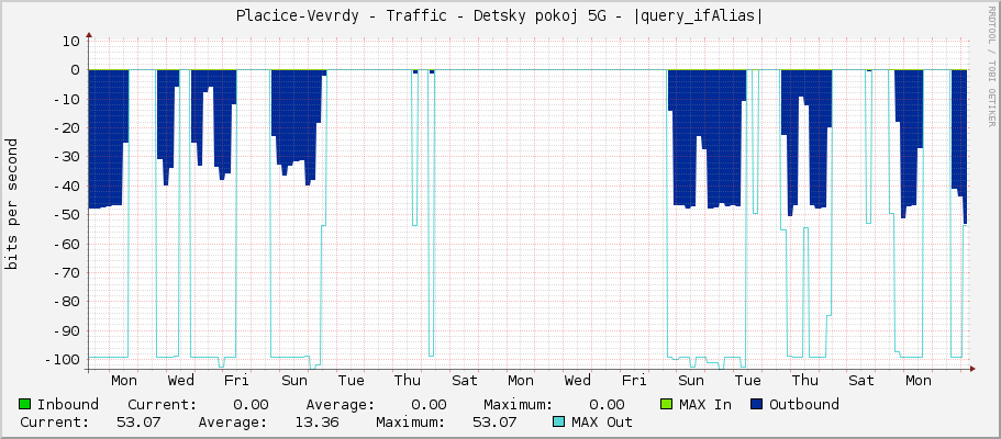 Placice-Vevrdy - Traffic - Detsky pokoj 5G - |query_ifAlias|