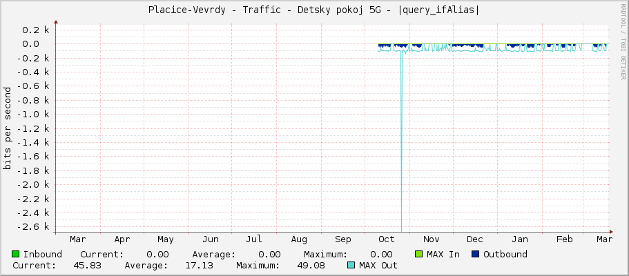 Placice-Vevrdy - Traffic - Detsky pokoj 5G - |query_ifAlias|