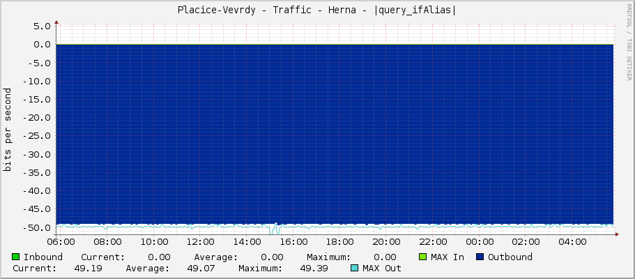Placice-Vevrdy - Traffic - Herna - |query_ifAlias|