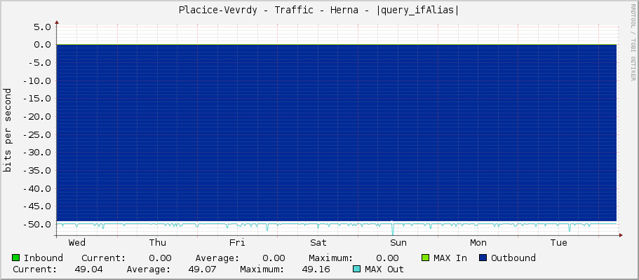 Placice-Vevrdy - Traffic - Herna - |query_ifAlias|
