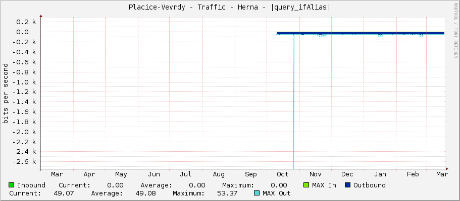 Placice-Vevrdy - Traffic - Herna - |query_ifAlias|