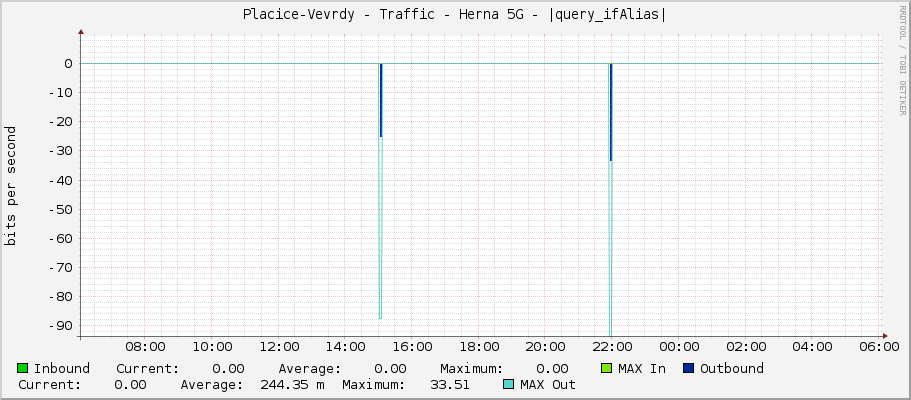 Placice-Vevrdy - Traffic - Herna 5G - |query_ifAlias|