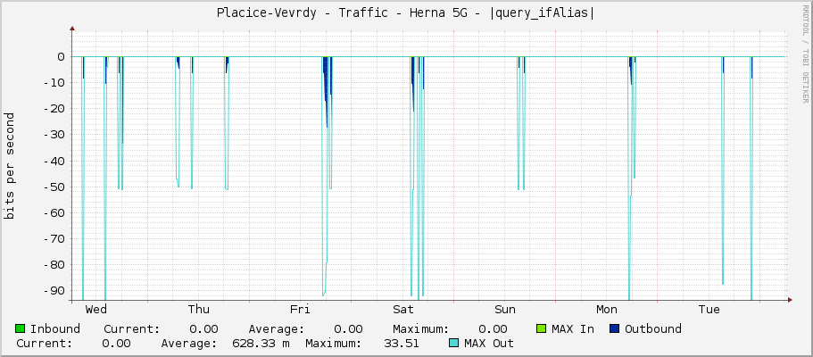 Placice-Vevrdy - Traffic - Herna 5G - |query_ifAlias|