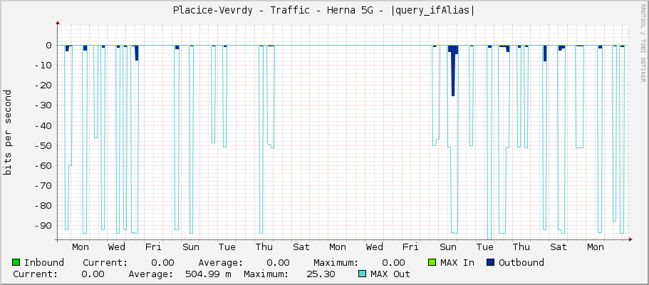 Placice-Vevrdy - Traffic - Herna 5G - |query_ifAlias|