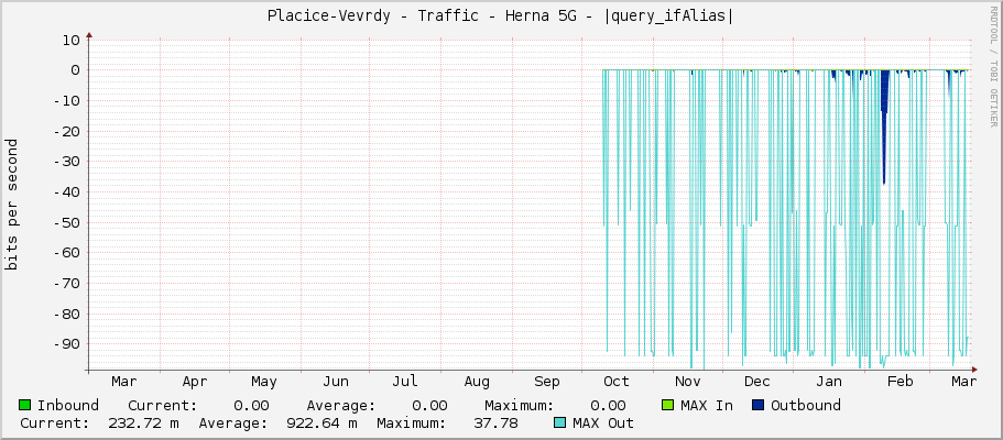 Placice-Vevrdy - Traffic - Herna 5G - |query_ifAlias|