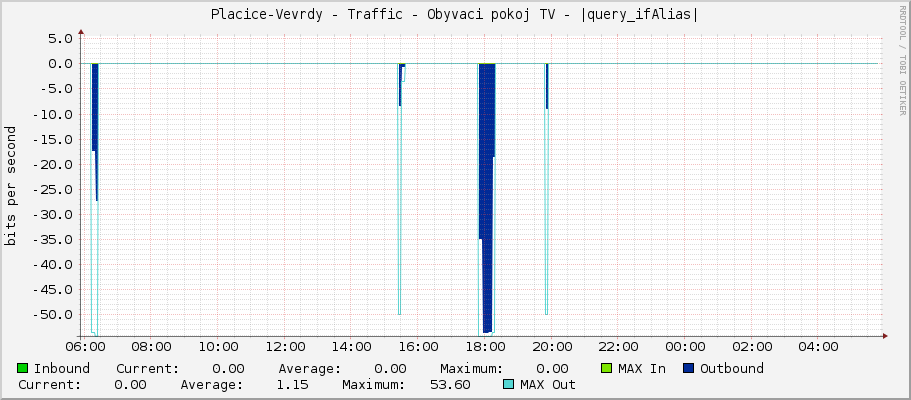 Placice-Vevrdy - Traffic - Obyvaci pokoj TV - |query_ifAlias|