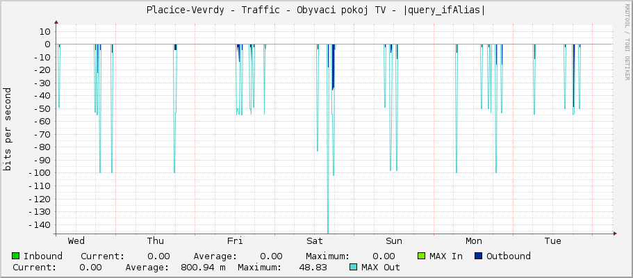Placice-Vevrdy - Traffic - Obyvaci pokoj TV - |query_ifAlias|