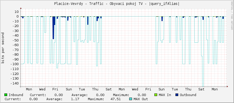 Placice-Vevrdy - Traffic - Obyvaci pokoj TV - |query_ifAlias|