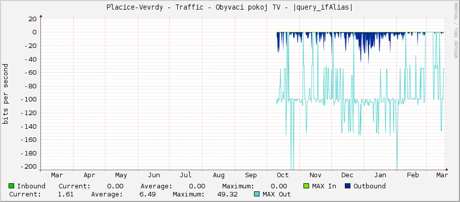 Placice-Vevrdy - Traffic - Obyvaci pokoj TV - |query_ifAlias|