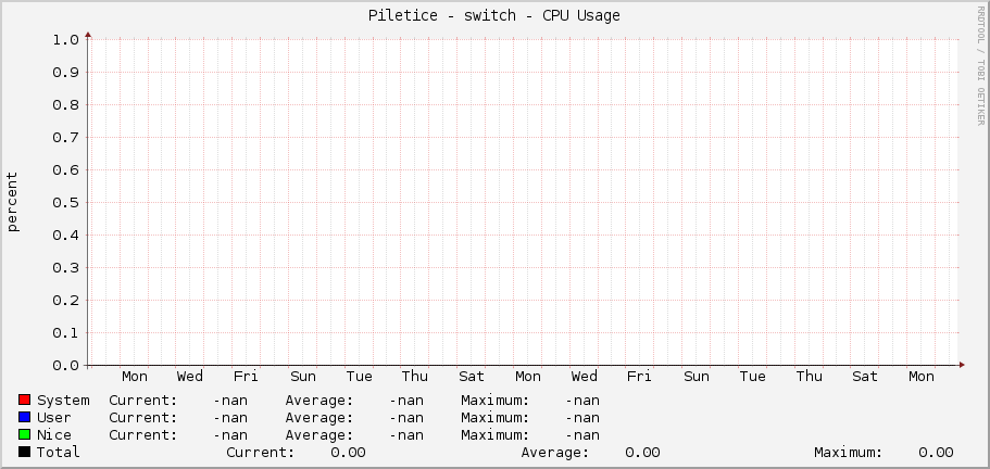 Piletice - switch - CPU Usage