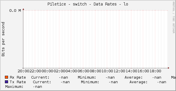 Piletice - switch - Data Rates - lo