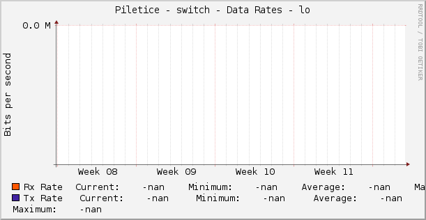 Piletice - switch - Data Rates - lo