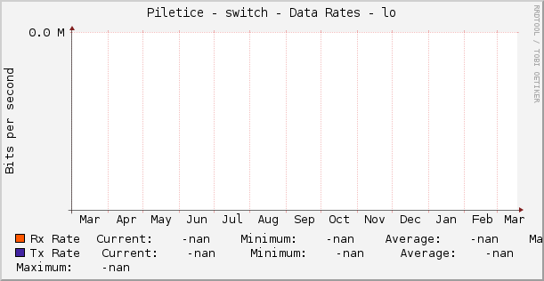 Piletice - switch - Data Rates - lo