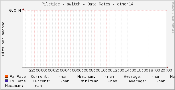 Piletice - switch - Data Rates - ether14