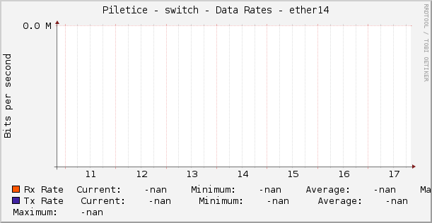 Piletice - switch - Data Rates - ether14