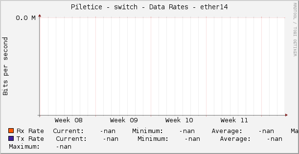 Piletice - switch - Data Rates - ether14
