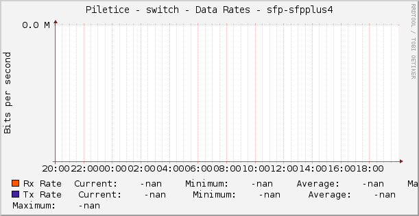 Piletice - switch - Data Rates - sfp-sfpplus4