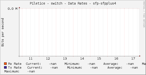 Piletice - switch - Data Rates - sfp-sfpplus4