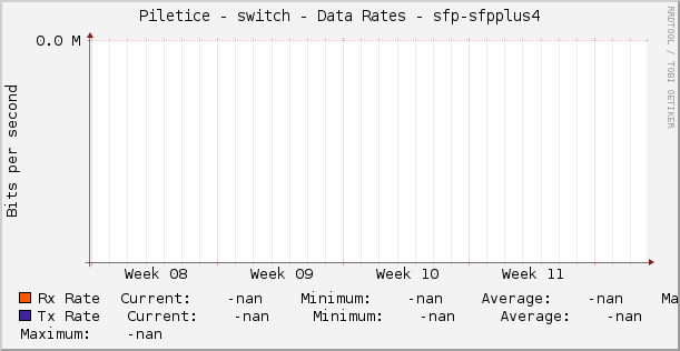 Piletice - switch - Data Rates - sfp-sfpplus4
