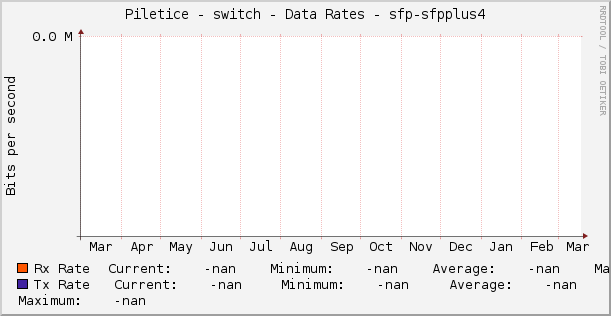 Piletice - switch - Data Rates - sfp-sfpplus4