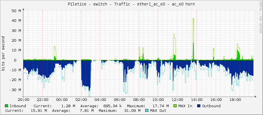 Piletice - switch - Traffic - ether1_ac_s0 - ac_s0 horn