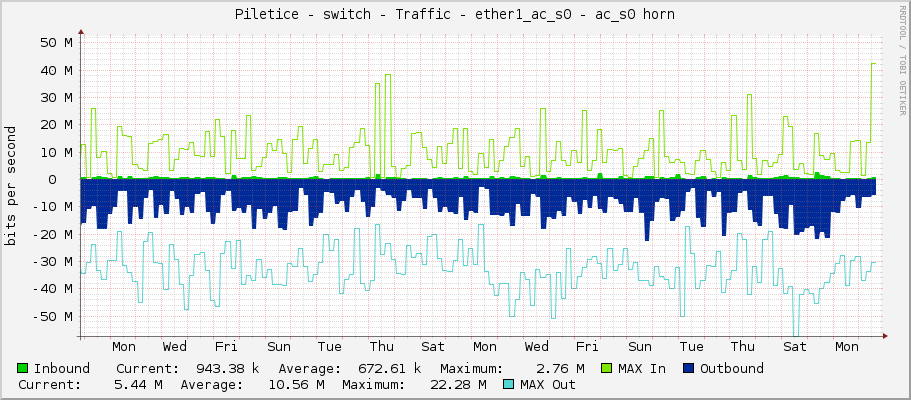 Piletice - switch - Traffic - ether1_ac_s0 - ac_s0 horn
