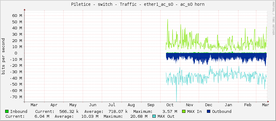 Piletice - switch - Traffic - ether1_ac_s0 - ac_s0 horn