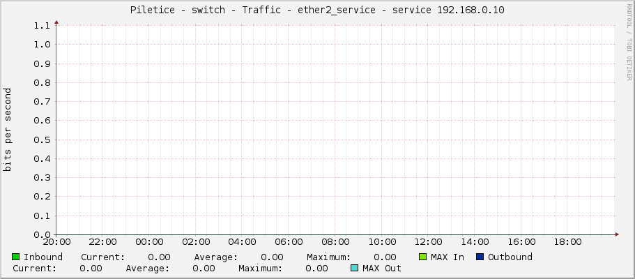 Piletice - switch - Traffic - ether2_service - service 192.168.0.10