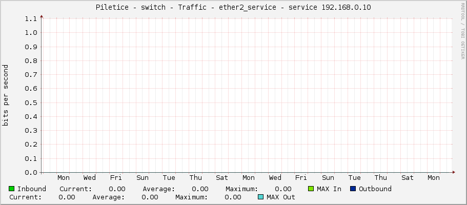 Piletice - switch - Traffic - ether2_service - service 192.168.0.10
