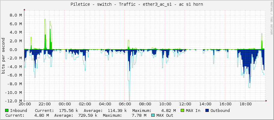 Piletice - switch - Traffic - ether3_ac_s1 - ac s1 horn