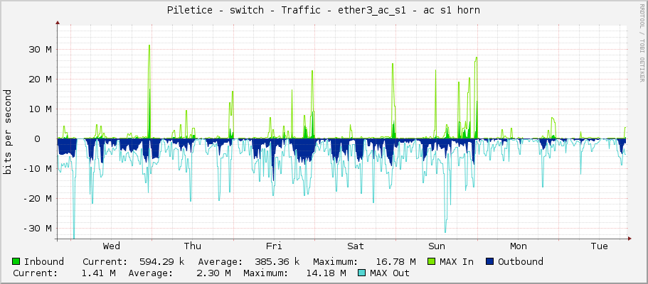 Piletice - switch - Traffic - ether3_ac_s1 - ac s1 horn