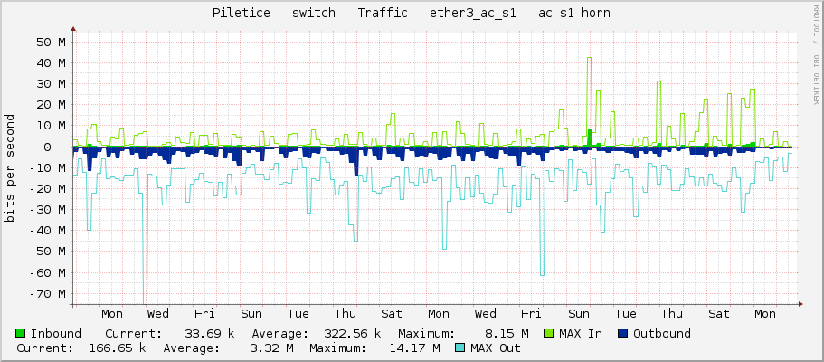 Piletice - switch - Traffic - ether3_ac_s1 - ac s1 horn