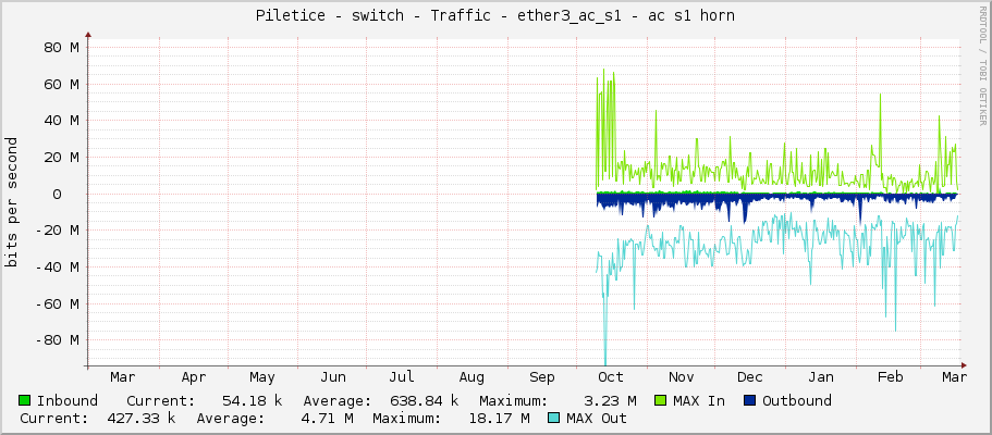 Piletice - switch - Traffic - ether3_ac_s1 - ac s1 horn