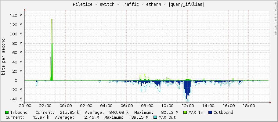 Piletice - switch - Traffic - ether4 - |query_ifAlias|