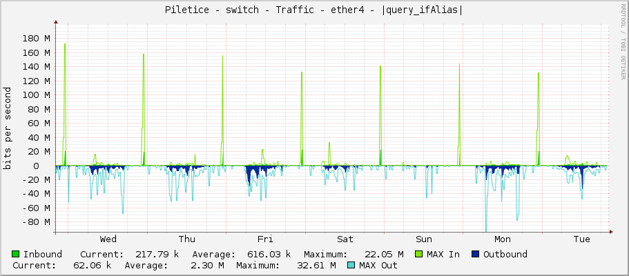 Piletice - switch - Traffic - ether4 - |query_ifAlias|