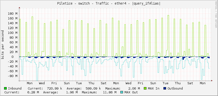 Piletice - switch - Traffic - ether4 - |query_ifAlias|