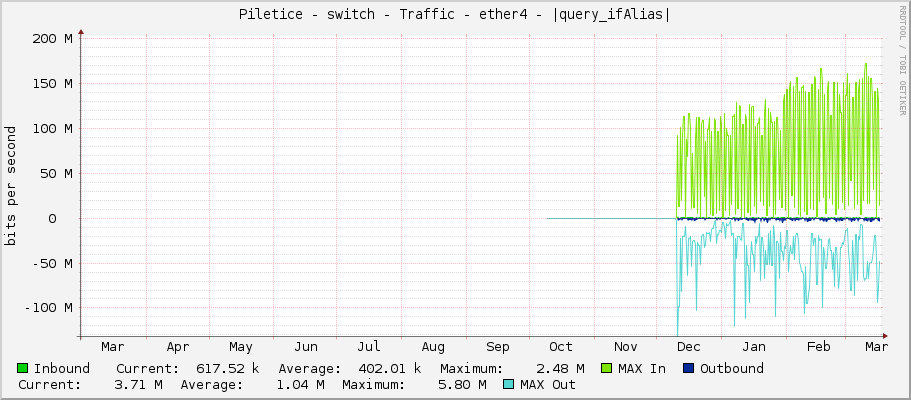 Piletice - switch - Traffic - ether4 - |query_ifAlias|
