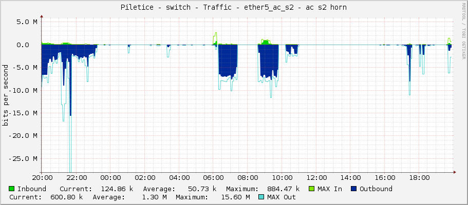 Piletice - switch - Traffic - ether5_ac_s2 - ac s2 horn