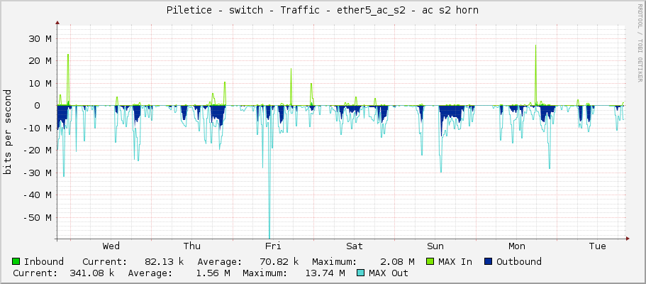 Piletice - switch - Traffic - ether5_ac_s2 - ac s2 horn