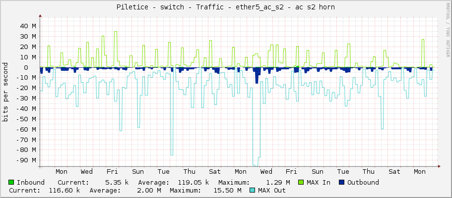Piletice - switch - Traffic - ether5_ac_s2 - ac s2 horn