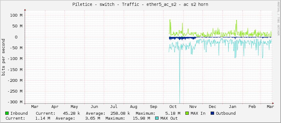Piletice - switch - Traffic - ether5_ac_s2 - ac s2 horn